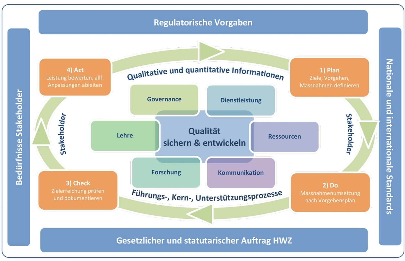 Was sind Massnahmen zur Qualitätssicherung?