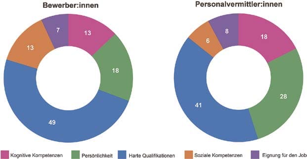 Abbildung 2: Bedeutung der Qualifikationskategorien für Bewerber:innen und Personalvermittler:innen 