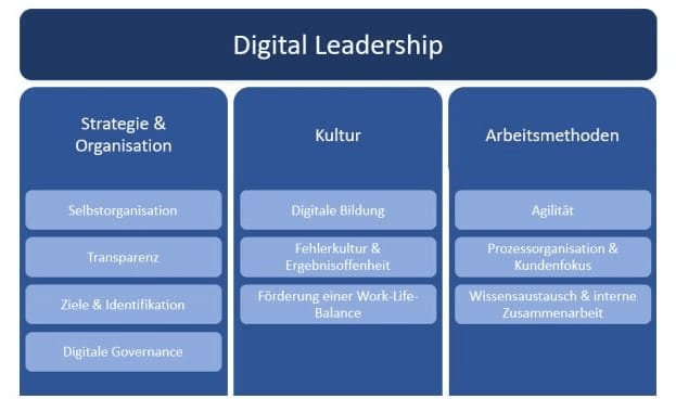 Thesis Dimensionen Digital Leadership