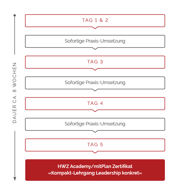 Mit Plan Schema 