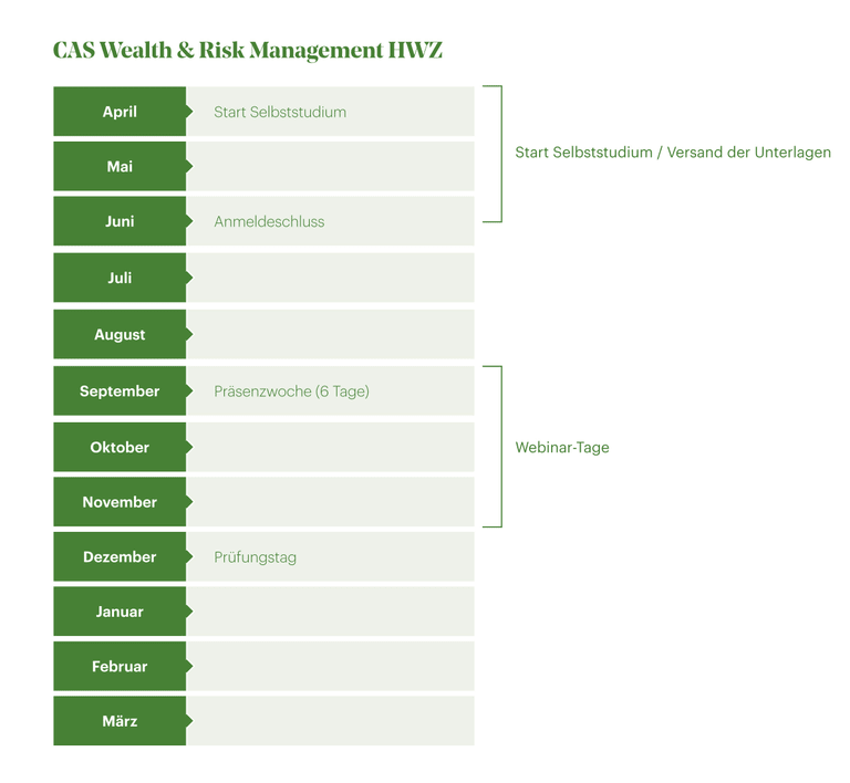 Zeitstrahl CAS Wealth Risk Management HWZ