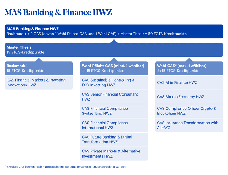 Grafik MAS Banking & Finance HWZ