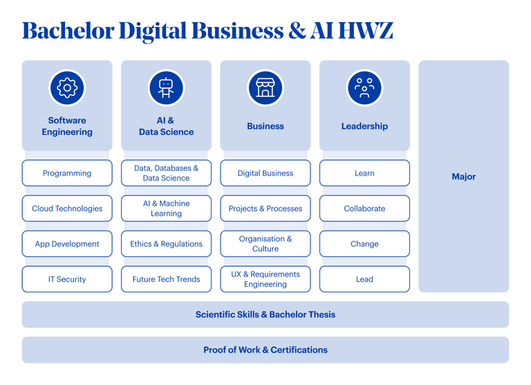 Storyline Bachelor Digital Business & AI HWZ