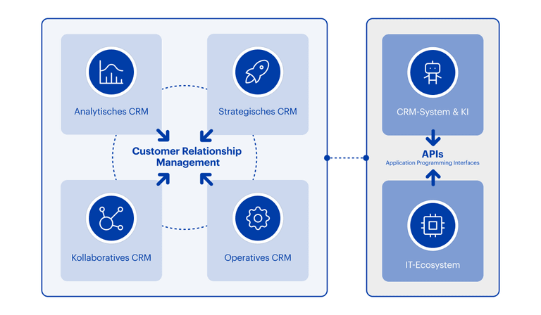 Grafik CAS Customer Relationship Management HWZ