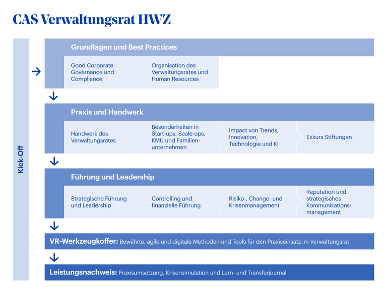 Aufbau des CAS Verwaltungsrat HWZ