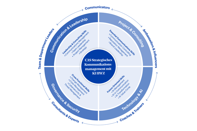 Grafik CAS Strategisches Kommunikationsmanagement mit KI HWZ