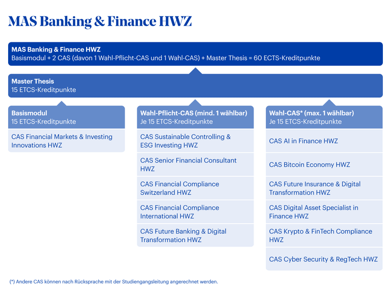 Grafik MAS Banking & Finance HWZ