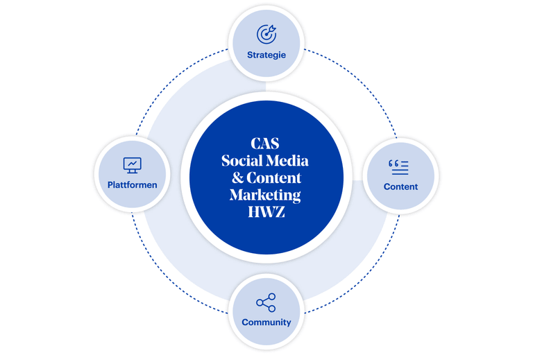Grafik CAS Social Media & Content Marketing HWZ