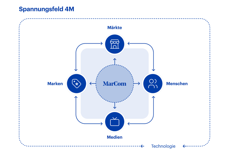 Grafik Spannungsfeld 4 M Cas Marketing Communications Hwz 2025 03 07