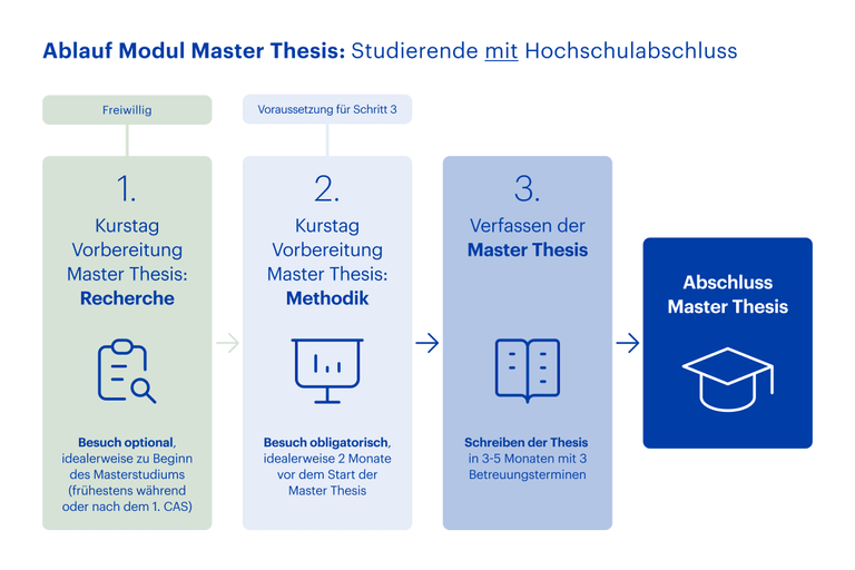 Grafik Ablauf Modul Master Thesis Mit Hochschulabschluss 2023 12 07 Tsp