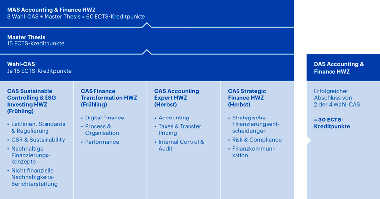 Grafik MAS Accounting & Finance HWZ