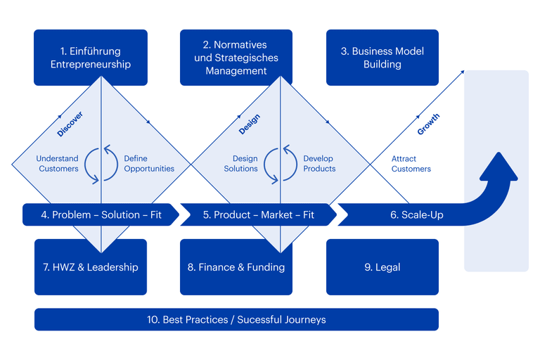 Modulaufbau CAS Entrepreneurship HWZ