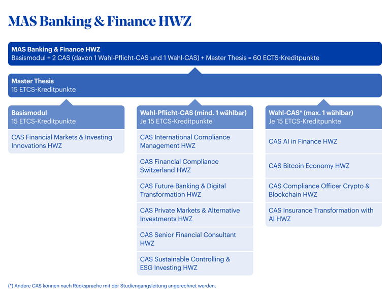 Grafik MAS Banking & Finance HWZ