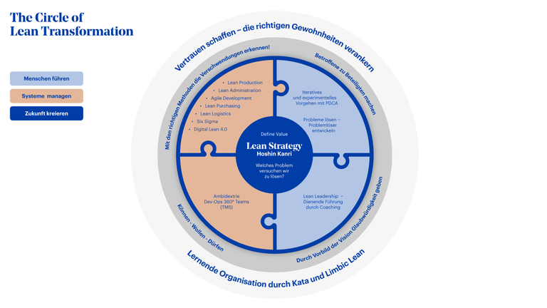 Grafik - The Circle of Lean Transformation HWZ