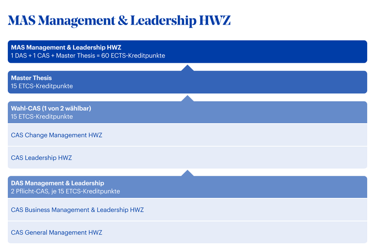 Modulaufbau MAS General Management HWZ