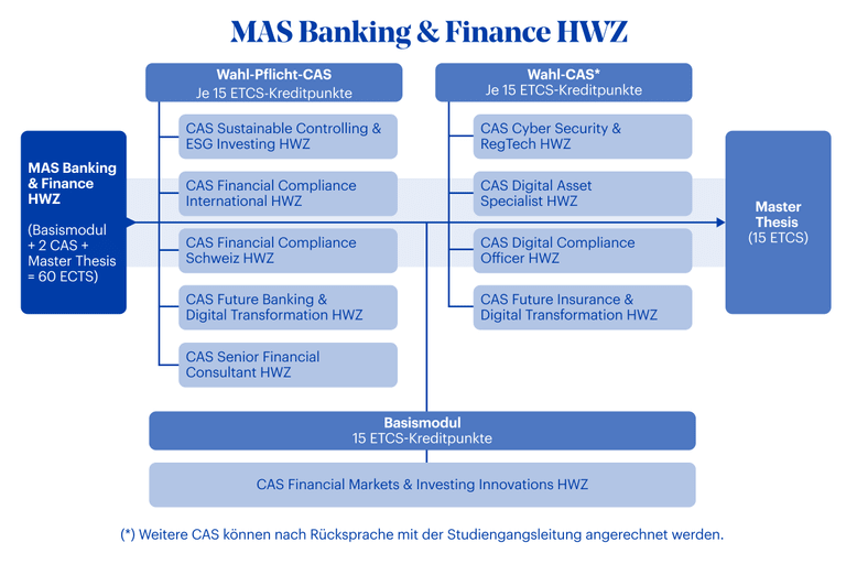 Grafik MAS Banking & Finance HWZ