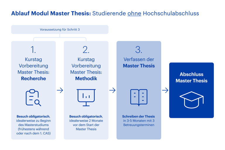 Grafik Ablauf Modul Master Thesis Ohne Hochschulabschluss 2023 12 07 Tsp