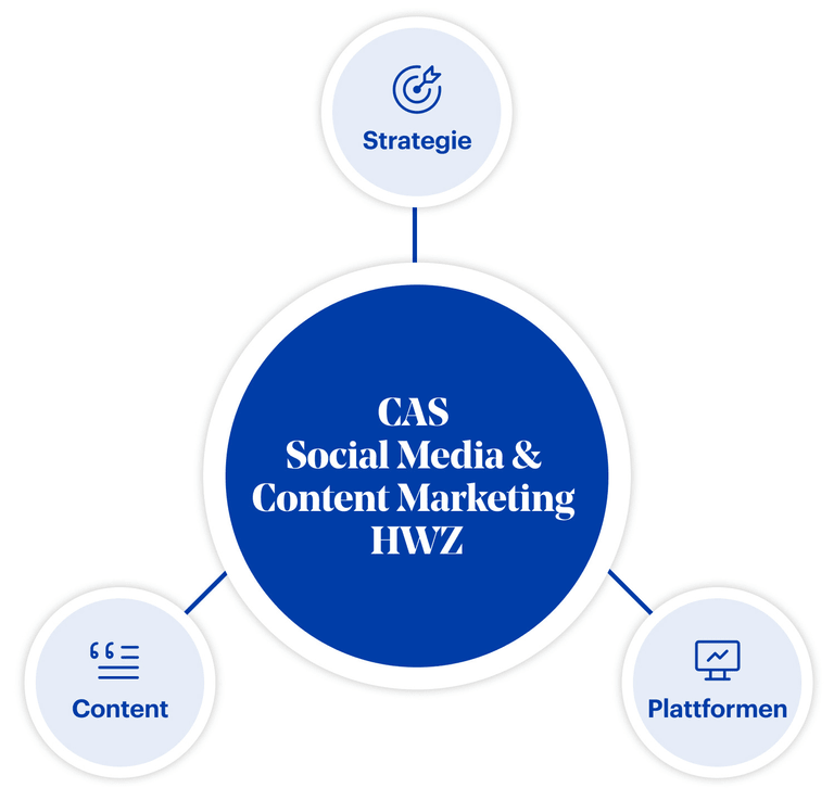 Grafik Aufbau CAS Social Media & Content Marketing HWZ