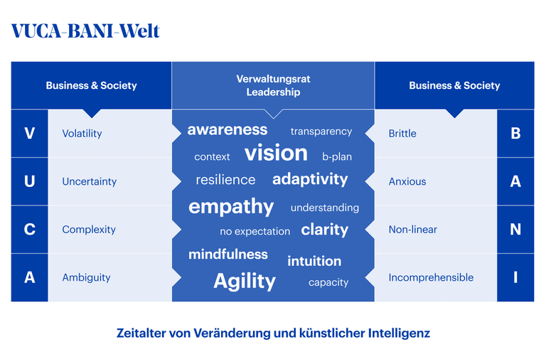 Grafik VUCA-BANI-Welt im CAS Verwaltungsrat HWZ