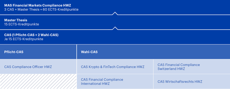 Grafik MAS Financial Markets Compliance HWZ