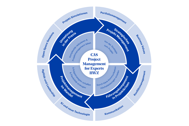 Grafik CAS Project Management for Experts HWZ