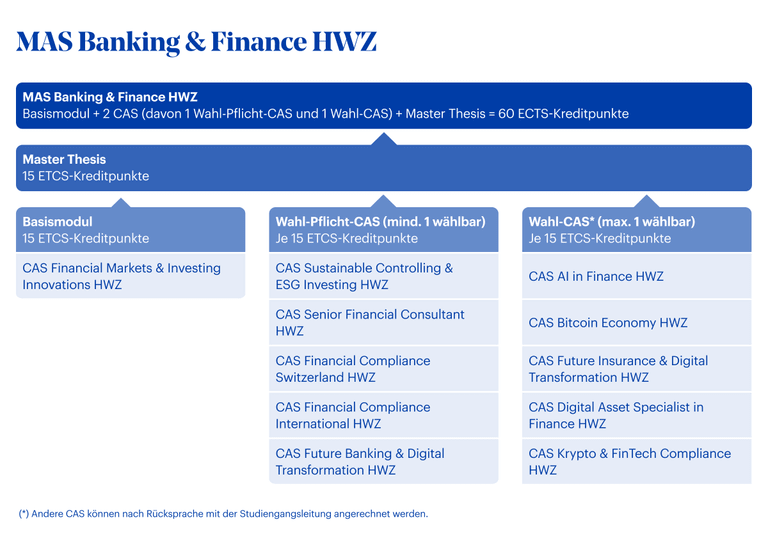 Grafik MAS Banking & Finance HWZ