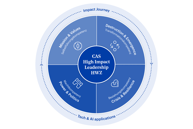 Grafik CAS High Impact Leadership HWZ 2025