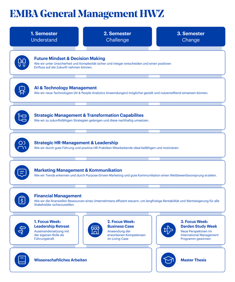 Grafik EMBA General Management HWZ