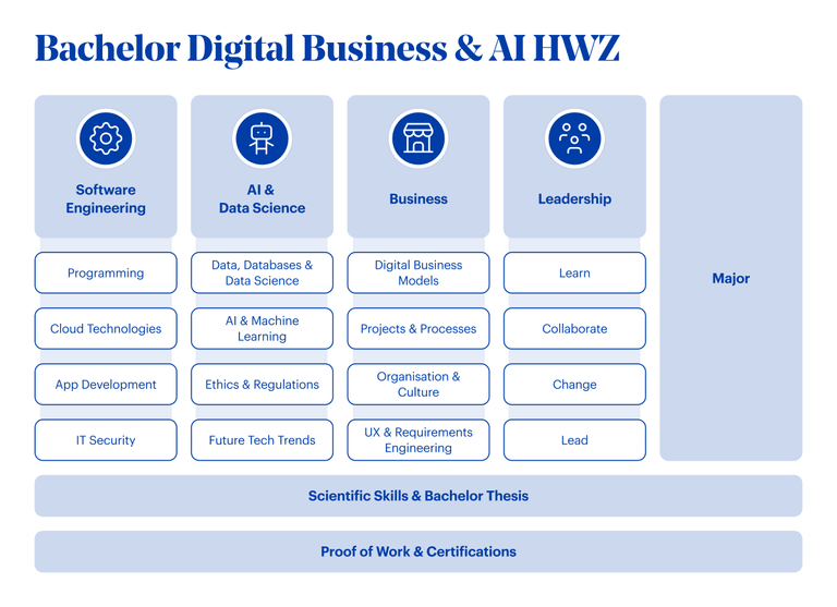 Storyline Bachelor Digital Business & AI HWZ