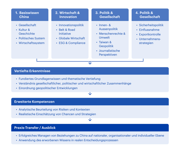 Grafik CAS Managing China Relations HWZ Detailliert 2025 10 21