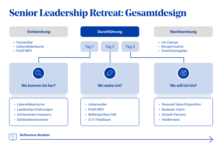 Grafik Seminar Senior Leadership Retreat HWZ