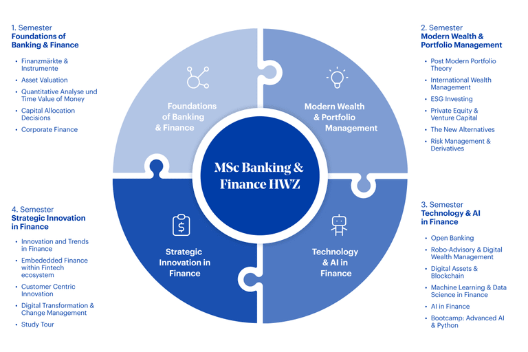 MSc Banking Finance HWZ