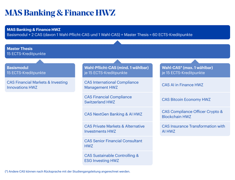 Grafik MAS Banking & Finance HWZ