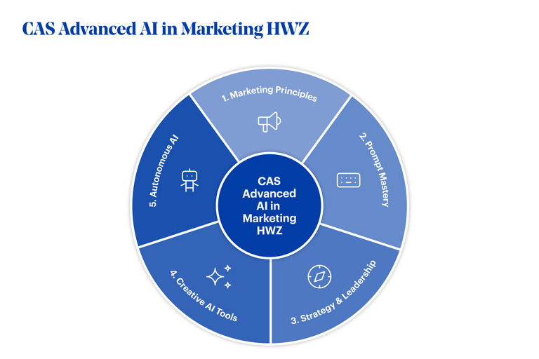 Grafik CAS Advanced AI in Marketing HWZ