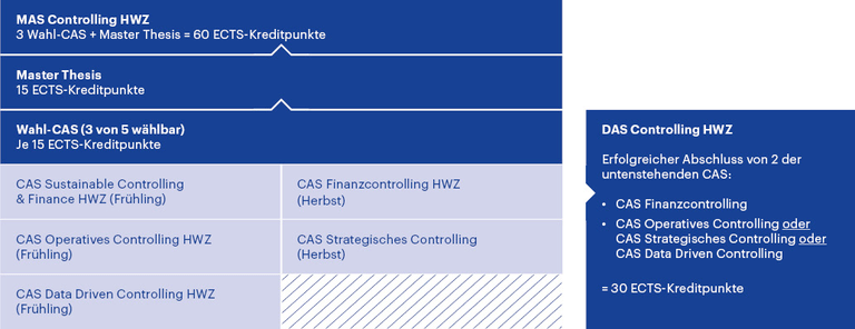 Modulaufbau Mas Controlling Hwz