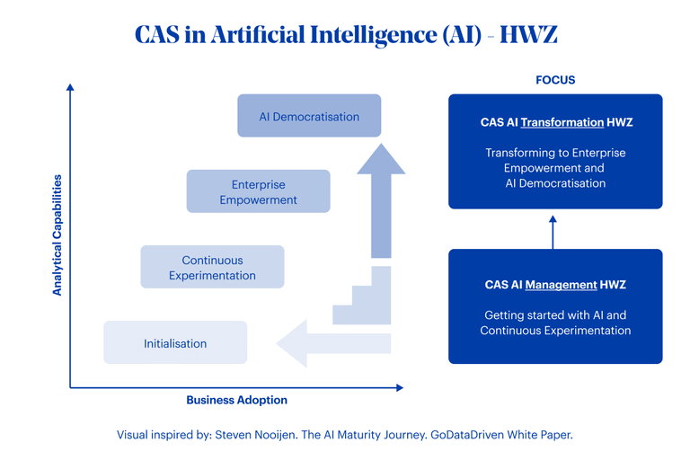 Grafik Cas Artificial Intelligence Hwz