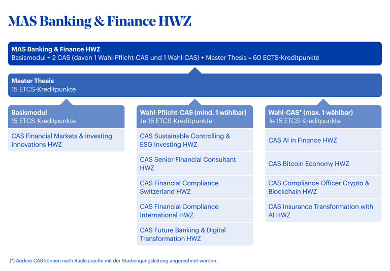 Grafik MAS Banking & Finance HWZ