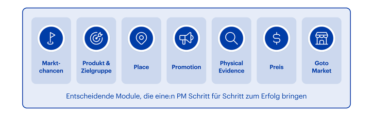 Grafik Aufbau CAS Produktmanagement HWZ