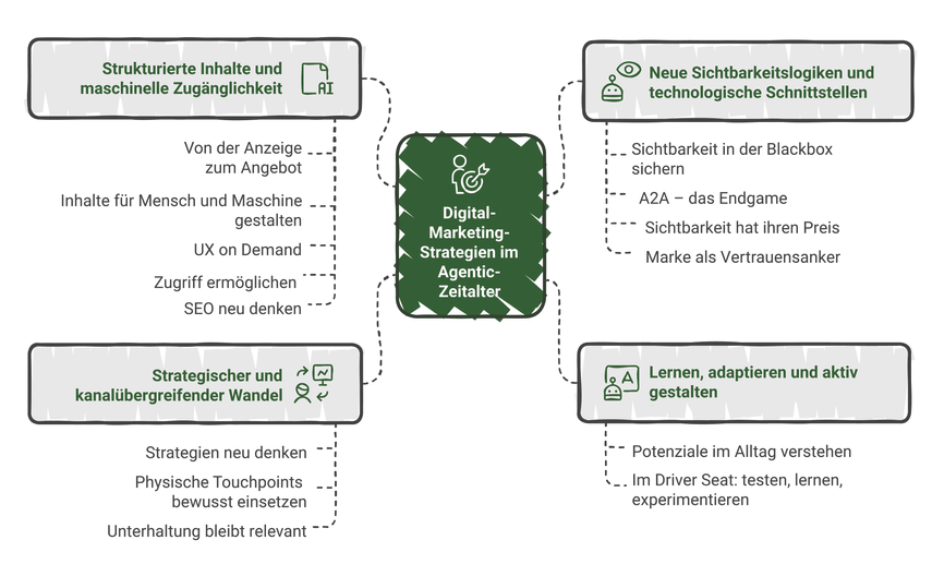 Handlungsempfehlungen Für Digital Marketing Manager 4    Visual Selection