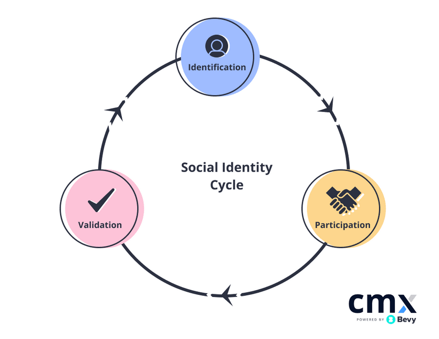 Grafik Social Identity Cycle Cmx Bevy